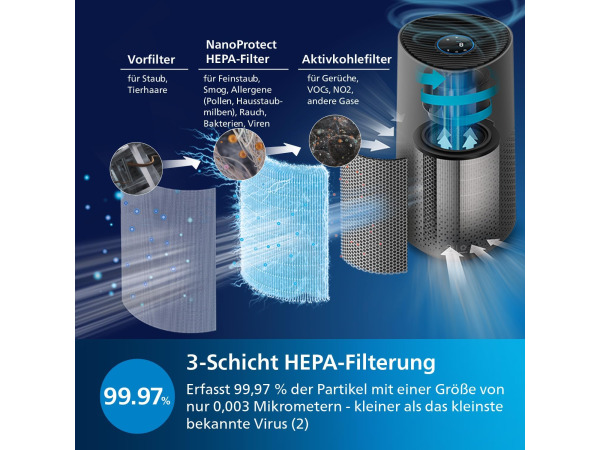Philips Luchtreiniger serie 1000i - voor ruimtes tot 78 m² – foto 4 – kavel bij XL Auctions